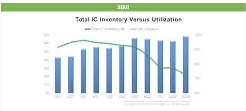 機構預測 IC行業明年復蘇在即，電子產品銷售Q3環比增長10%
